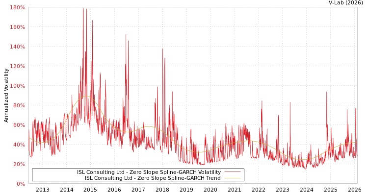 graph of ISL Consulting Ltd S0GARCH