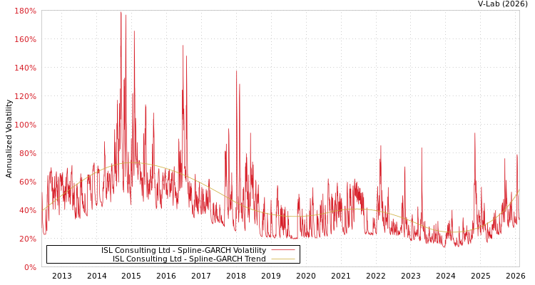 graph of ISL Consulting Ltd SGARCH