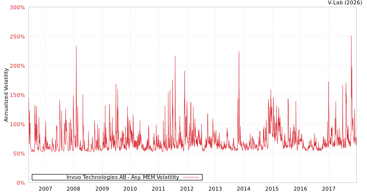 graph of Invuo Technologies AB AMEM
