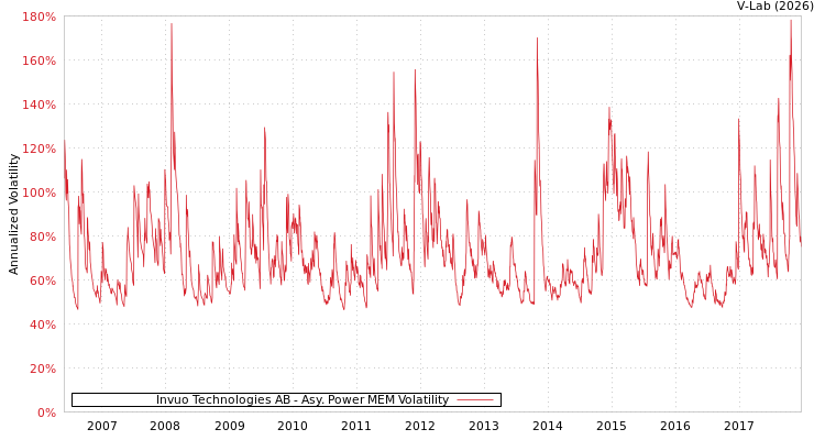 graph of Invuo Technologies AB APMEM