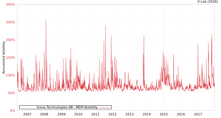 graph of Invuo Technologies AB MEM