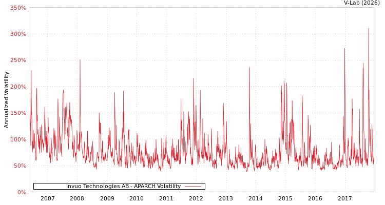 graph of Invuo Technologies AB APARCH