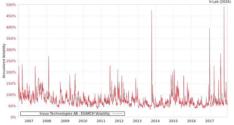 graph of Invuo Technologies AB EGARCH