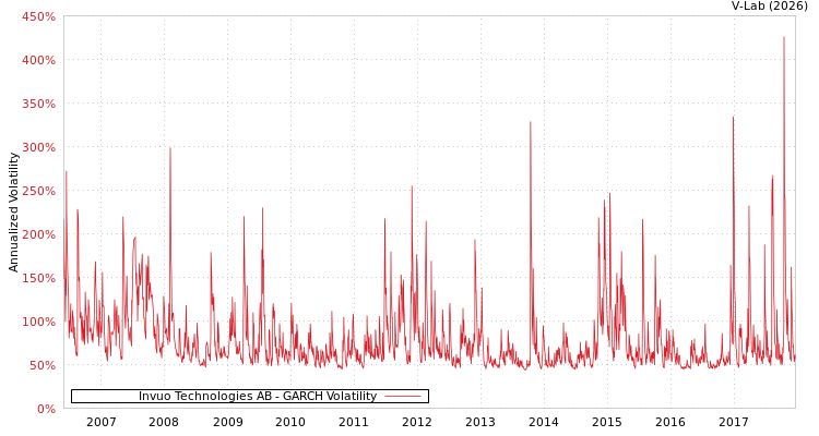 graph of Invuo Technologies AB GARCH
