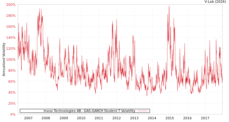 graph of Invuo Technologies AB GAS-GARCH-T