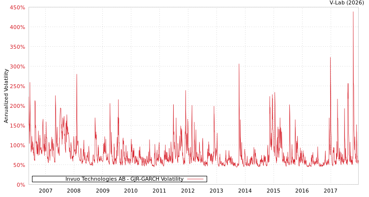 graph of Invuo Technologies AB GJR-GARCH