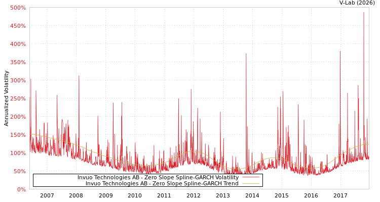 graph of Invuo Technologies AB S0GARCH