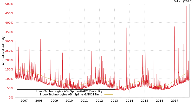 graph of Invuo Technologies AB SGARCH