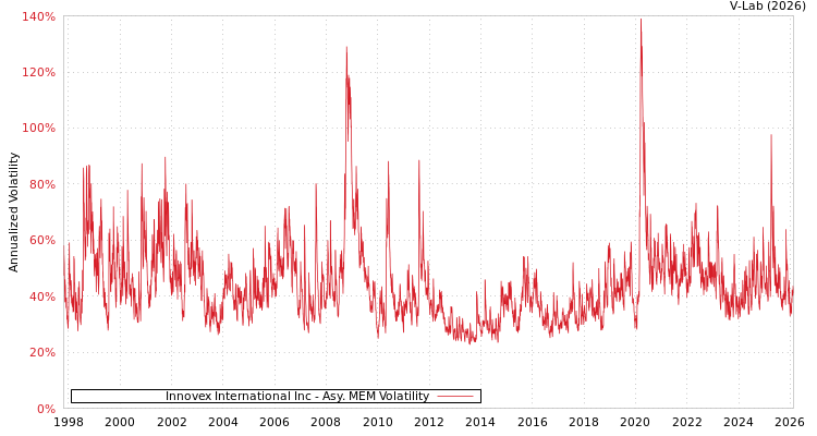 graph of Innovex International Inc AMEM