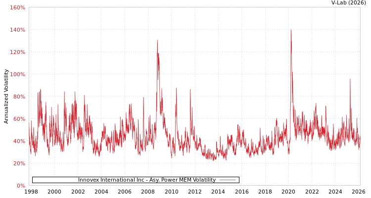 graph of Innovex International Inc APMEM