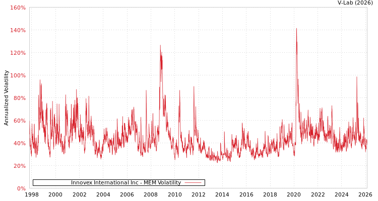 graph of Innovex International Inc MEM