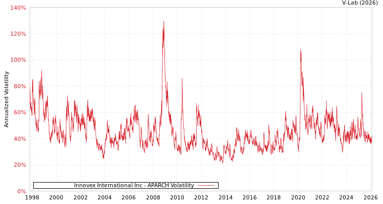 graph of Innovex International Inc APARCH