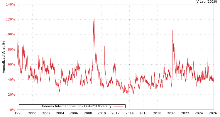 graph of Innovex International Inc EGARCH