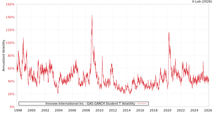 graph of Innovex International Inc GAS-GARCH-T