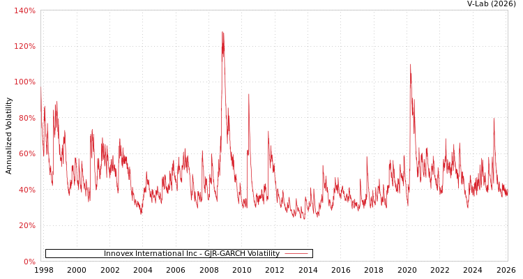 graph of Innovex International Inc GJR-GARCH