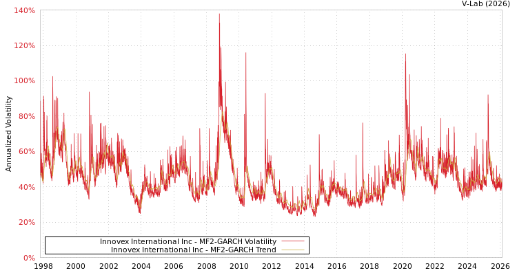 graph of Innovex International Inc MF2-GARCH