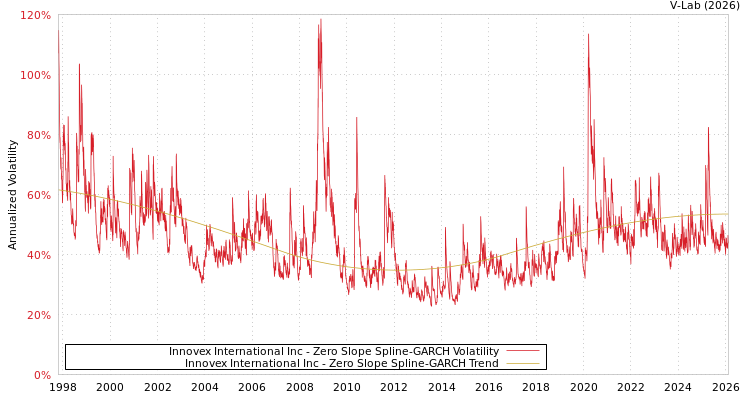 graph of Innovex International Inc S0GARCH