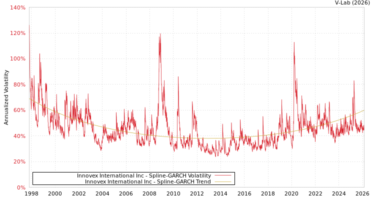 graph of Innovex International Inc SGARCH