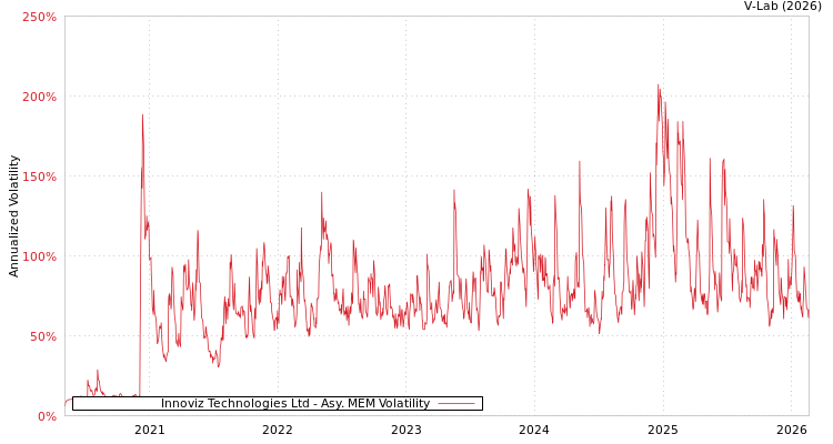 graph of Innoviz Technologies Ltd AMEM