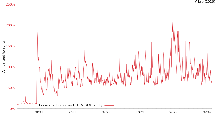 graph of Innoviz Technologies Ltd MEM
