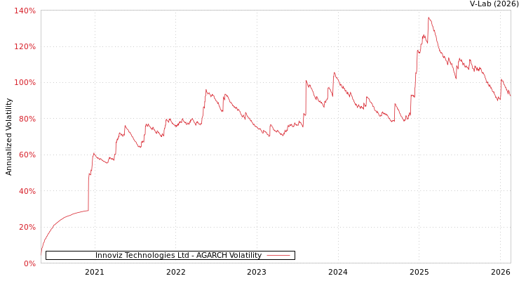 graph of Innoviz Technologies Ltd AGARCH
