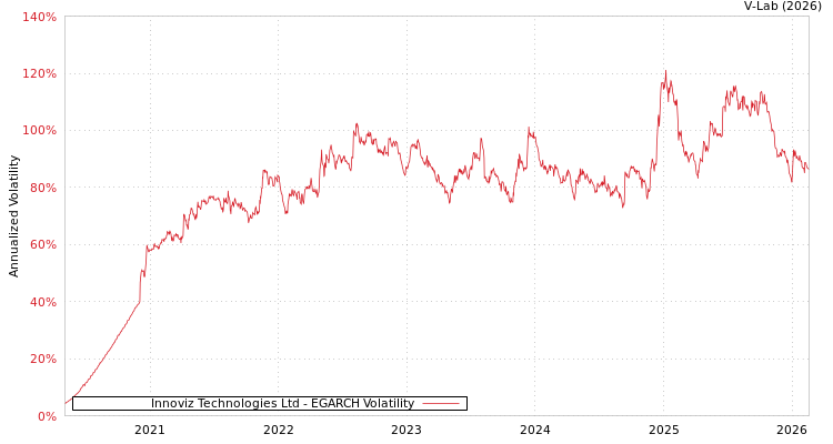 graph of Innoviz Technologies Ltd EGARCH