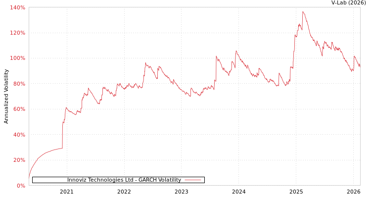 graph of Innoviz Technologies Ltd GARCH