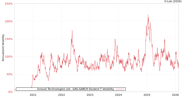graph of Innoviz Technologies Ltd GAS-GARCH-T