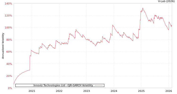 graph of Innoviz Technologies Ltd GJR-GARCH