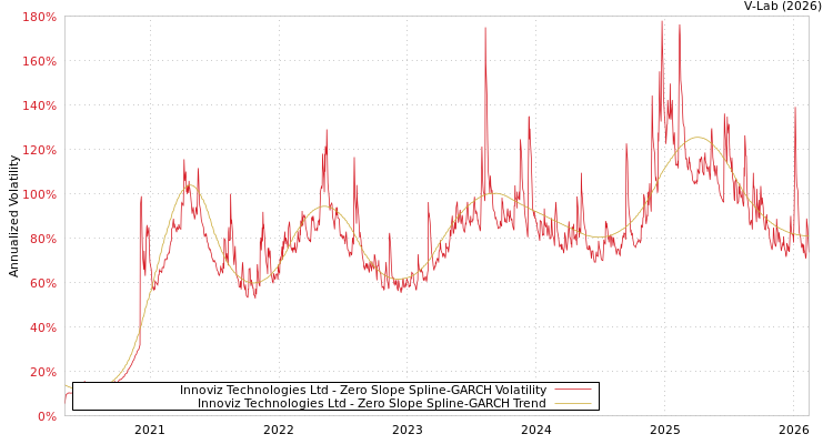 graph of Innoviz Technologies Ltd S0GARCH