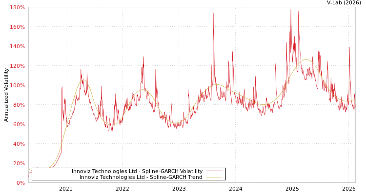 graph of Innoviz Technologies Ltd SGARCH