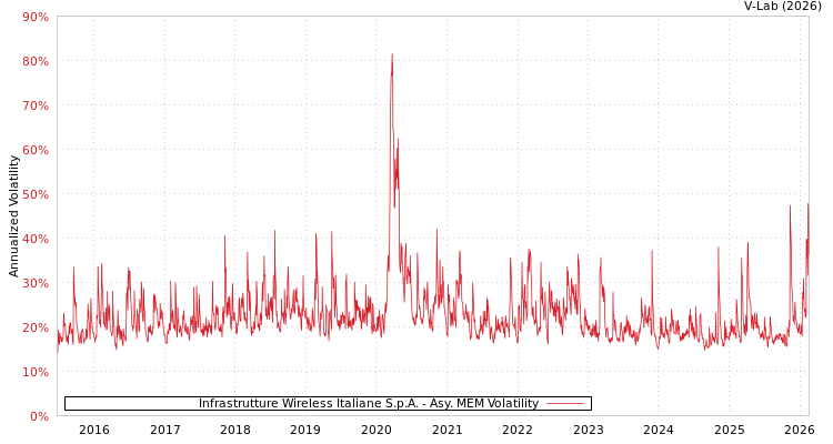 graph of Infrastrutture Wireless Italiane S.p.A. AMEM