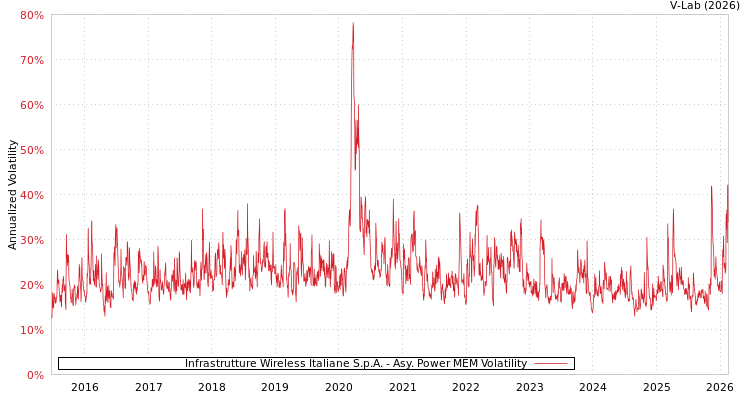 graph of Infrastrutture Wireless Italiane S.p.A. APMEM