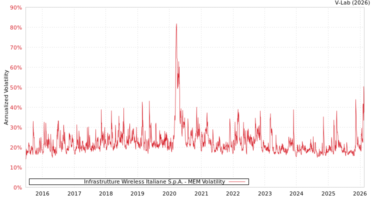 graph of Infrastrutture Wireless Italiane S.p.A. MEM