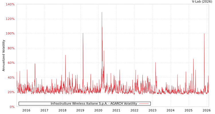 graph of Infrastrutture Wireless Italiane S.p.A. AGARCH