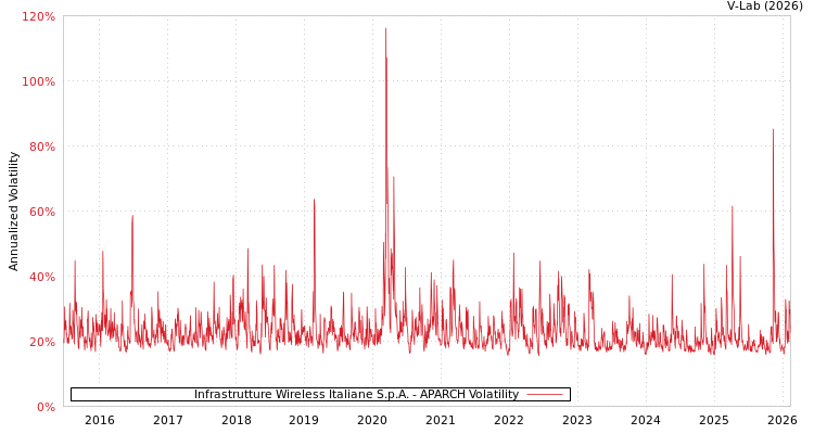 graph of Infrastrutture Wireless Italiane S.p.A. APARCH