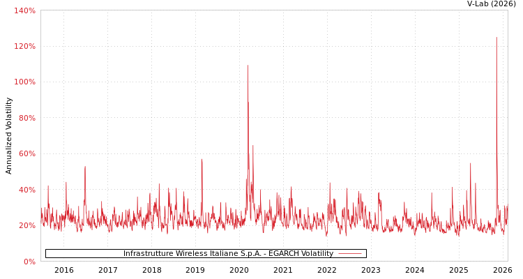 graph of Infrastrutture Wireless Italiane S.p.A. EGARCH