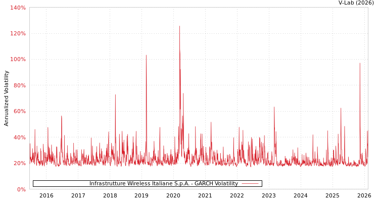 graph of Infrastrutture Wireless Italiane S.p.A. GARCH
