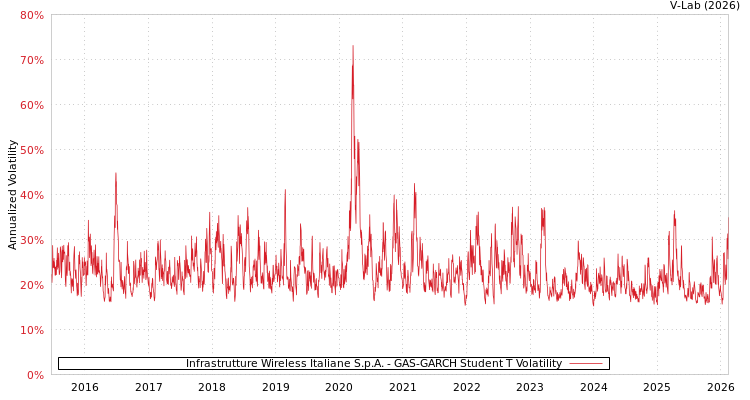 graph of Infrastrutture Wireless Italiane S.p.A. GAS-GARCH-T