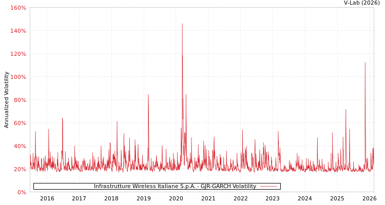 graph of Infrastrutture Wireless Italiane S.p.A. GJR-GARCH