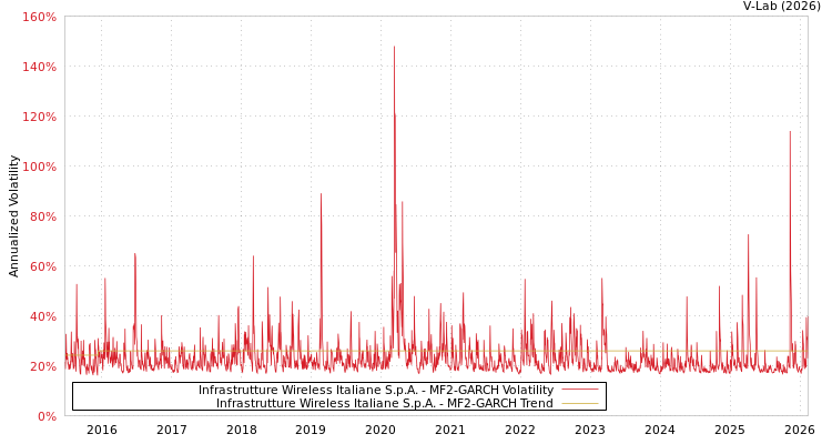 graph of Infrastrutture Wireless Italiane S.p.A. MF2-GARCH