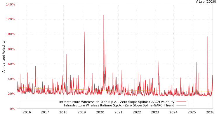 graph of Infrastrutture Wireless Italiane S.p.A. S0GARCH
