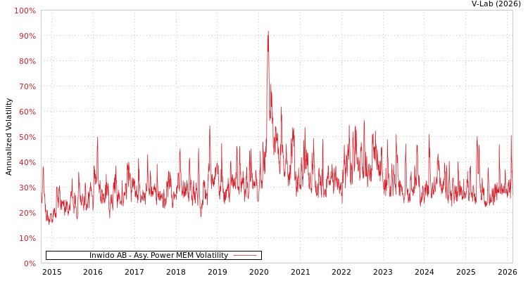 graph of Inwido AB APMEM