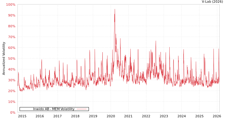 graph of Inwido AB MEM