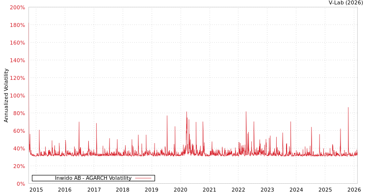 graph of Inwido AB AGARCH