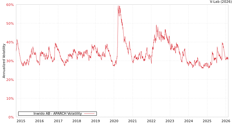 graph of Inwido AB APARCH