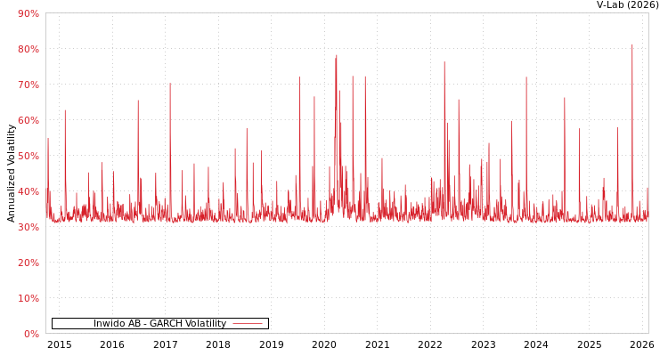 graph of Inwido AB GARCH