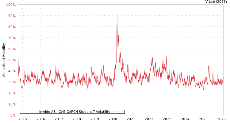 graph of Inwido AB GAS-GARCH-T