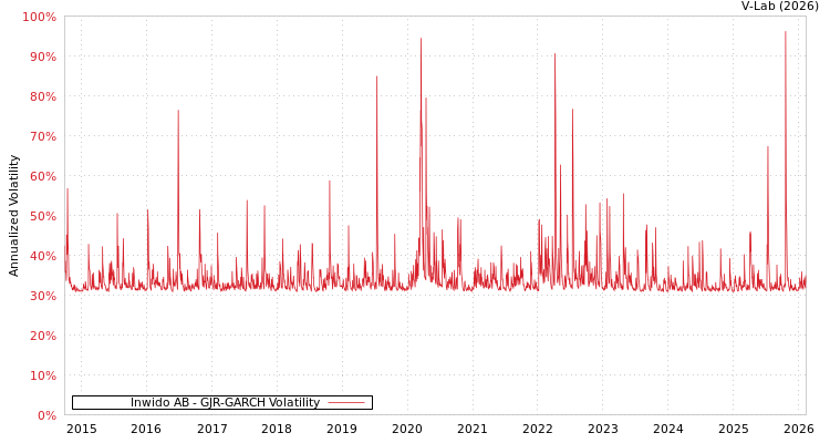 graph of Inwido AB GJR-GARCH