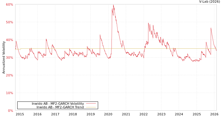 graph of Inwido AB MF2-GARCH